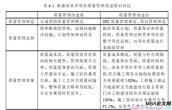 表 6-1 新建深水井項目質量管理改進前后對比