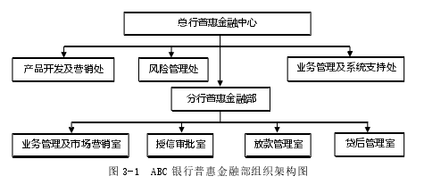 圖 3-1  ABC 銀行普惠金融部組織架構圖