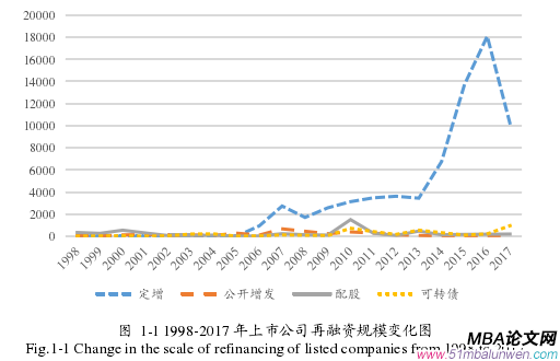   1-1 1998-2017 年上市公司再融資規模變化圖