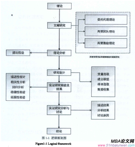 圖1-1邏輯框架圖