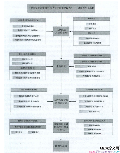 圖1-1本文結構安排