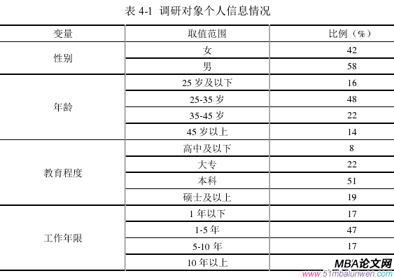 表 4-1  調(diào)研對象個(gè)人信息情況