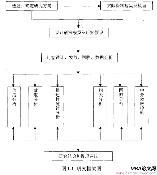 圖 1-1  研究框架圖