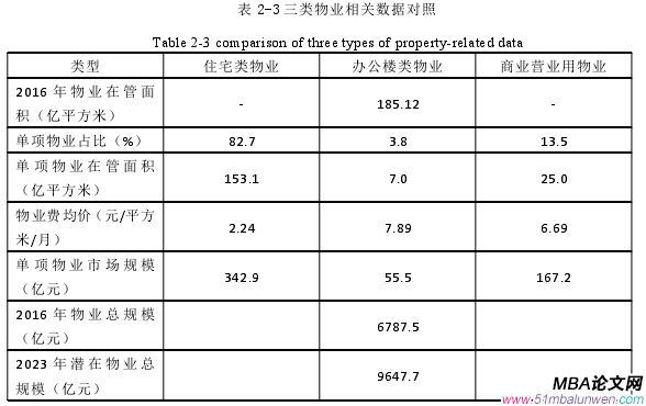 表 2-3 三類物業(yè)相關數據對照