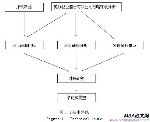 圖 1-1 技術路線