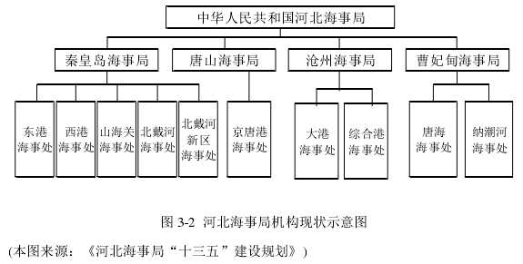 圖 3-2  河北海事局機構現狀示意圖