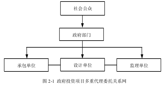 圖 2-1  政府投資項目多重代理委托關系網