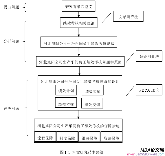 圖 6-1  生產車間績效實施的流程