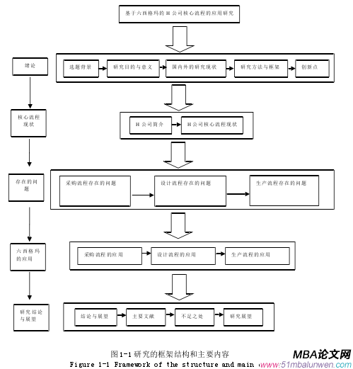 圖 1-1 研究的框架結構和主要內容