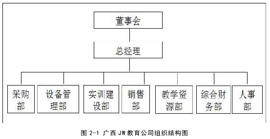 圖 2-1 廣西 JW 教育公司組織結構圖