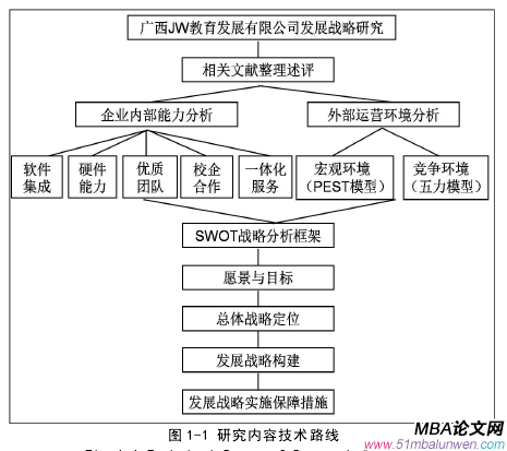 圖 1-1 研究內容技術路線