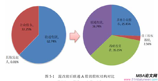 圖 5-1   混改前后聯通 A 股的股權結構對比