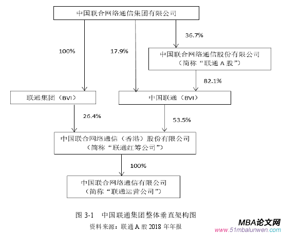 圖 3-1   中國聯通集團整體垂直架構圖