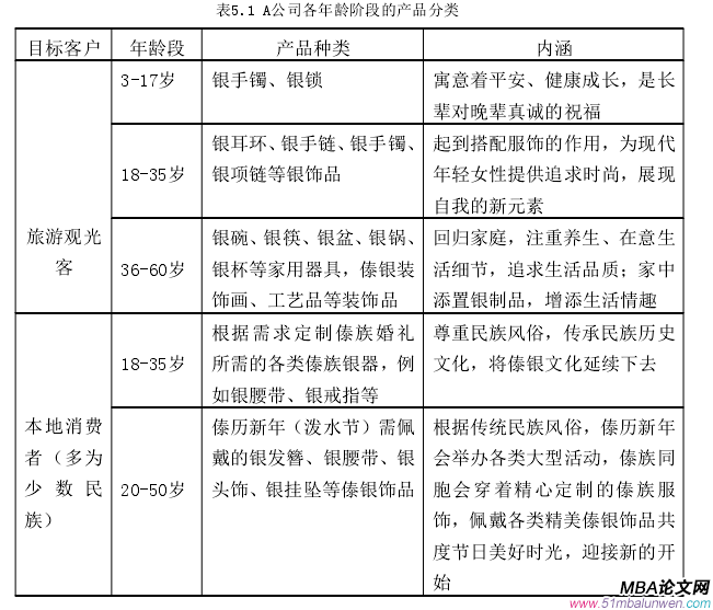 表5.1 A公司各年齡階段的產品分類