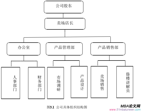 圖3.1 公司具體組織結構圖