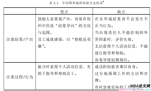 表 2.1 不同績(jī)效觀的優(yōu)缺點(diǎn)比較表