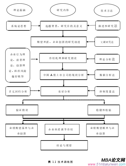 圖 1.1 技術(shù)路線圖