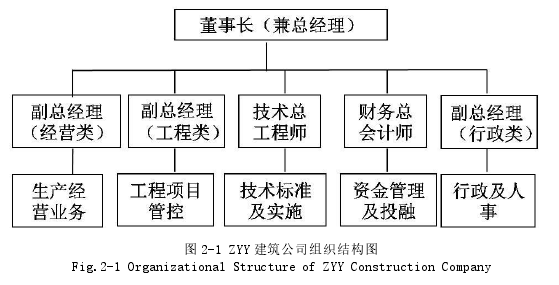 圖 2-1 ZYY 建筑公司組織結構圖