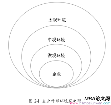 圖 2-1  企業外部環境層次圖