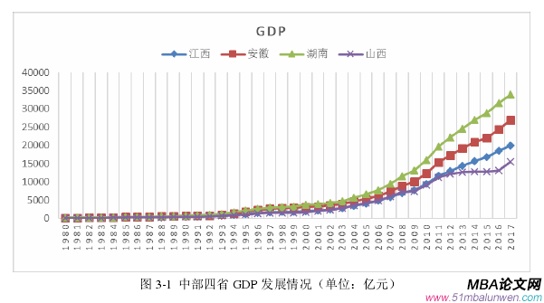 圖 3-1  中部四省 GDP 發展情況（單位：億元）