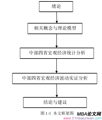 圖 1-1  本文框架圖