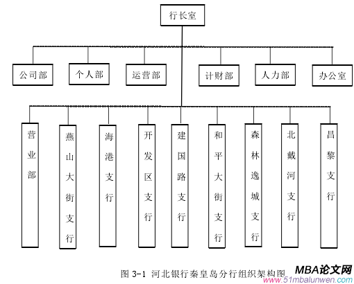 圖 3-1 河北銀行秦皇島分行組織架構圖