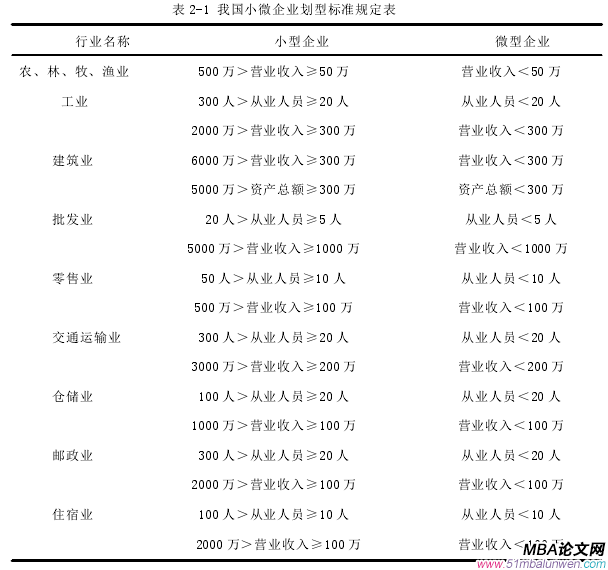 表 2-1 我國小微企業劃型標準規定表