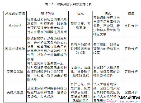 表 3.1  財務風險識別方法對比表