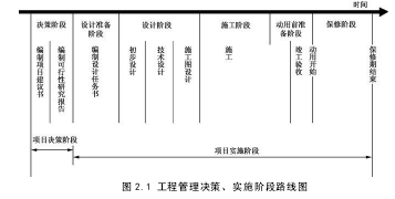 圖 2.1 工程管理決策、實施階段路線圖