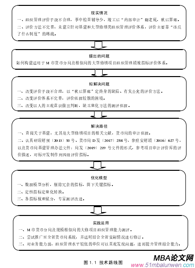 圖 1.1 技術路線圖