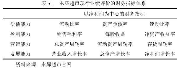 表 3.1   永輝超市現行業績評價的財務指標體系