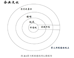 圖 2.1 霍夫斯塔德的同心圓模型