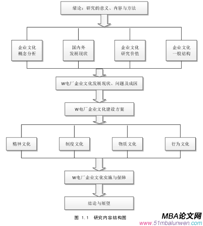 圖 1.1 研究內容結構圖