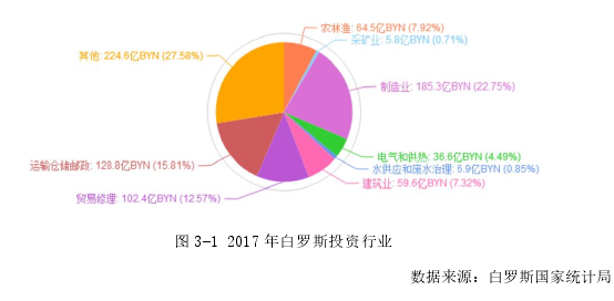 圖 3-1 2017 年白羅斯投資行業