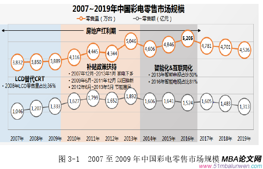 圖 3-1  2007 至 2009 年中國彩電零售市場規模