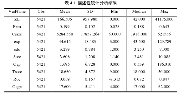 表 4.1 描述性統計分析結果