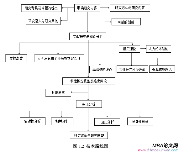 圖 1.2 技術路線圖