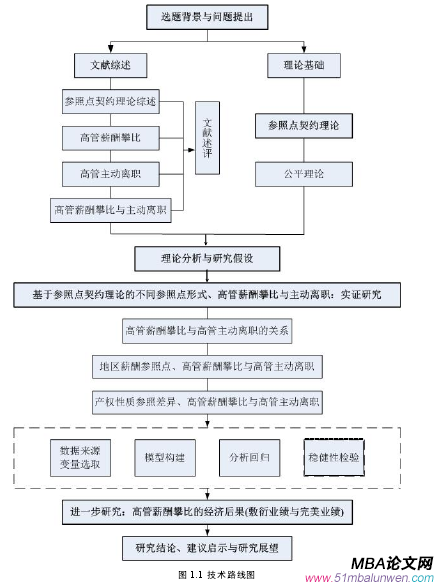 圖 1.1 技術路線圖