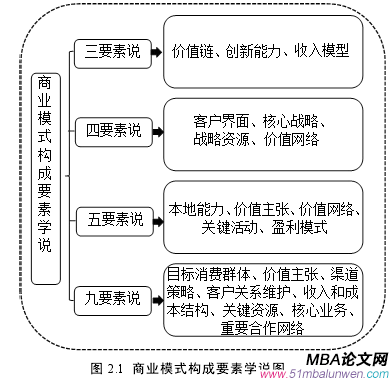 圖 2.1 商業(yè)模式構(gòu)成要素學(xué)說圖