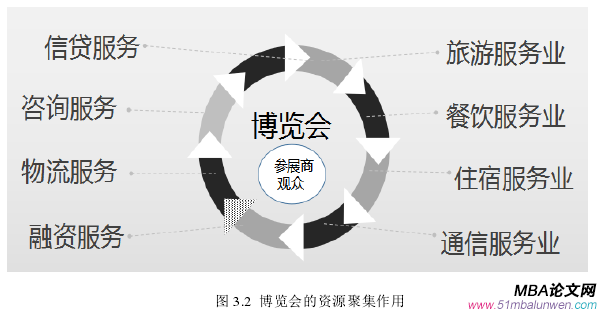 圖 3.2  博覽會的資源聚集作用