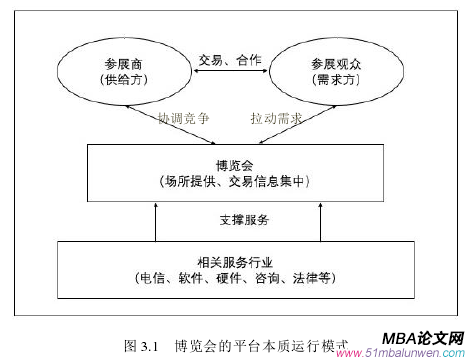 圖 3.1   博覽會的平臺本質運行模式