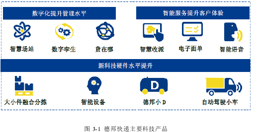 圖 3-1  德邦快遞主要科技產品