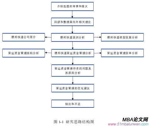 圖 1-1  研究思路結構圖