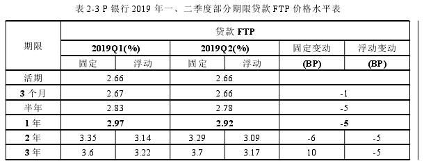 表 2-3 P 銀行 2019 年一、二季度部分期限貸款 FTP 價格水平表