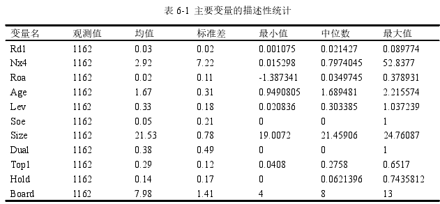 表 6-1  主要變量的描述性統計