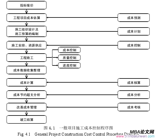 圖 4.1  一般項目施工成本控制程序圖