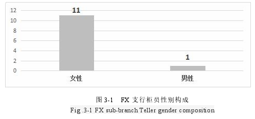 圖 3-1 FX 支行柜員性別構成