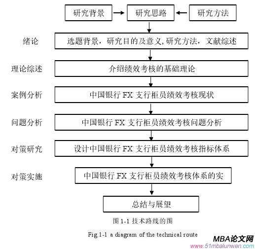 圖 1-1 技術路線的圖