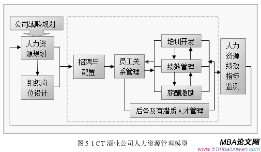 圖 5-1 CT 酒業(yè)公司人力資源管理模型