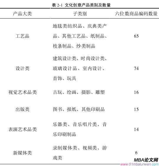 表 2-1 文化創意產品類別及數量